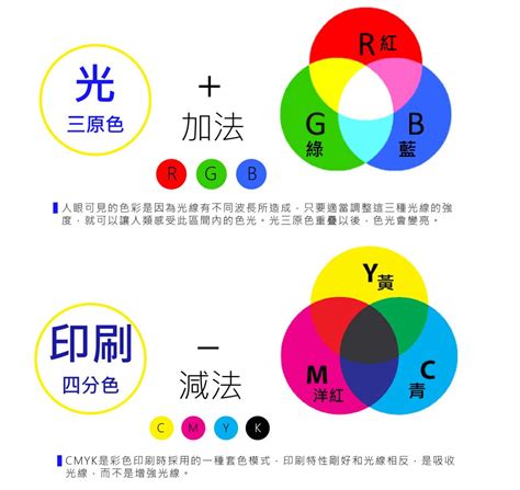 視覺疲勞顏色變化|光的三原色與視神經的對比傳遞